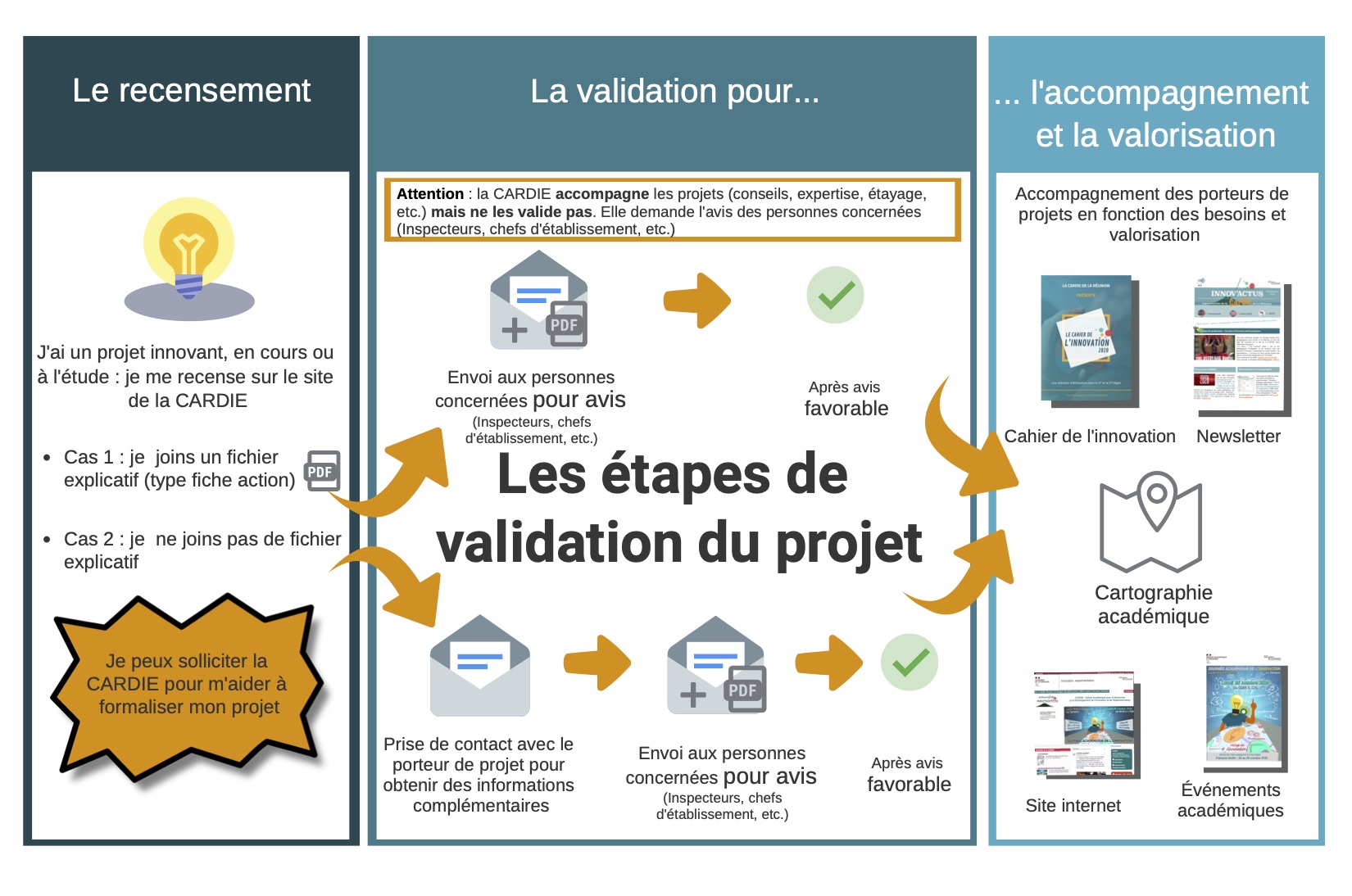 Infographie des étapes pour le recensement d'un projet auprès de la CARDIE