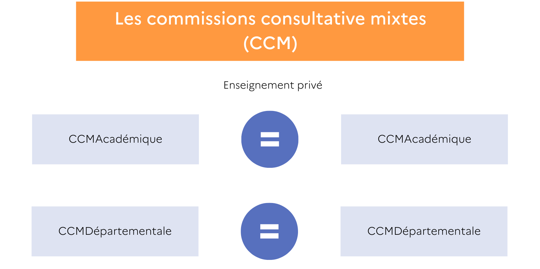 La réforme des instances CCM