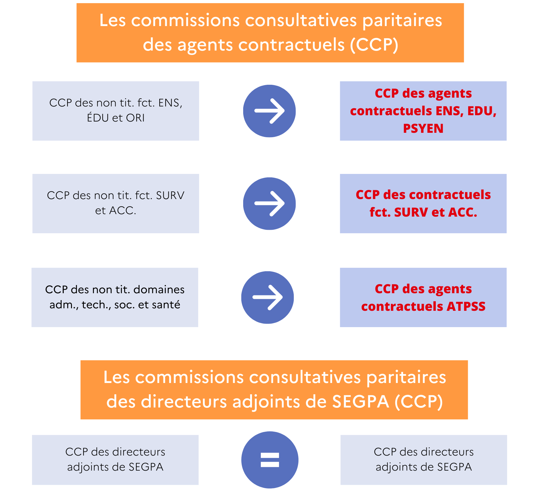 La réforme des instances CCP