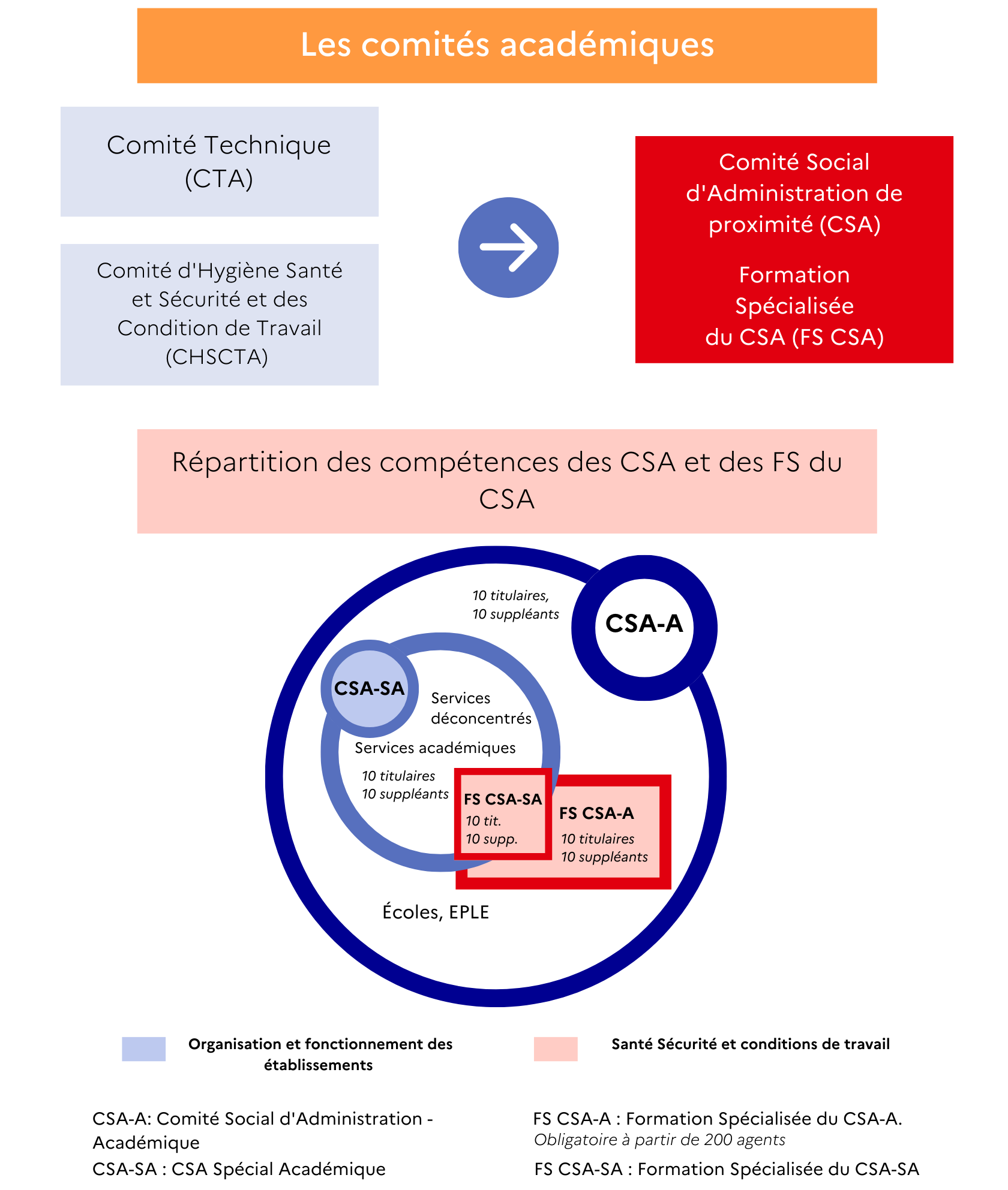 réforme des instances 2023 CSA