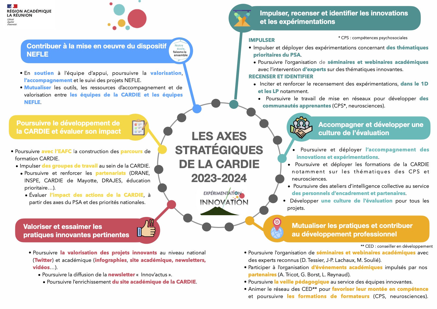 Les axes stratégiques de la CARDIE 2023-2024