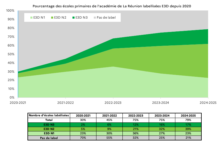 Labellisation E3D écoles primaires Académie Réunion