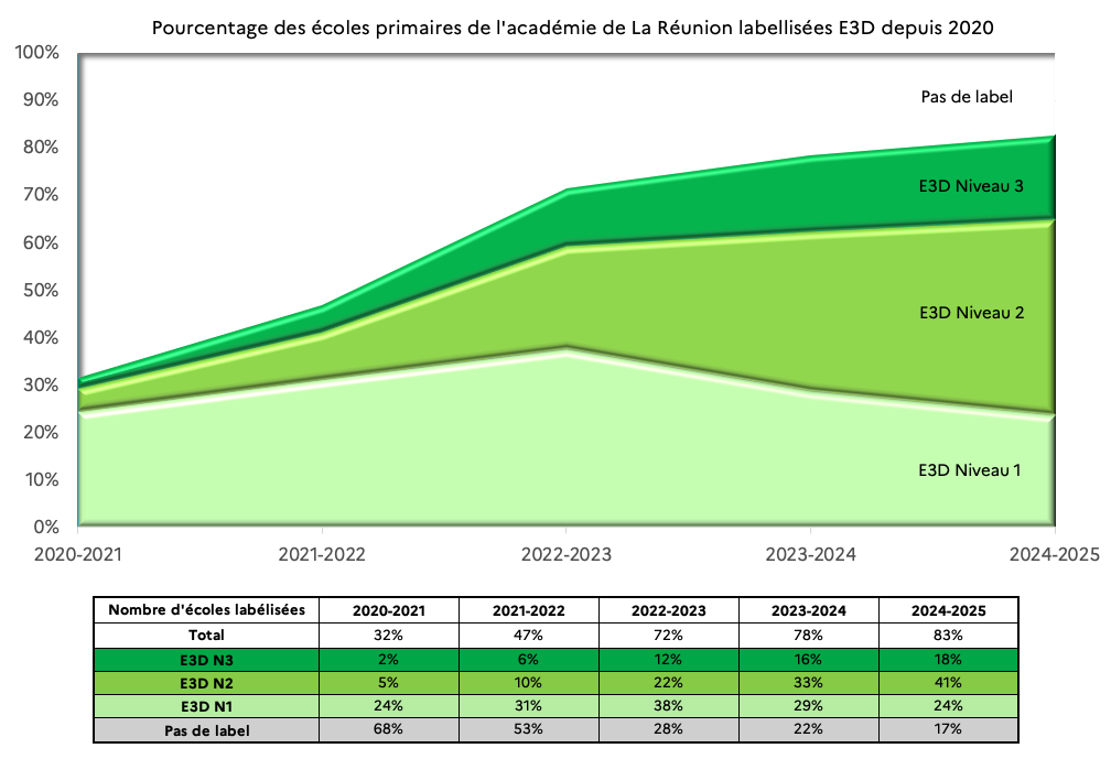 Labellisation E3D écoles primaires Académie Réunion