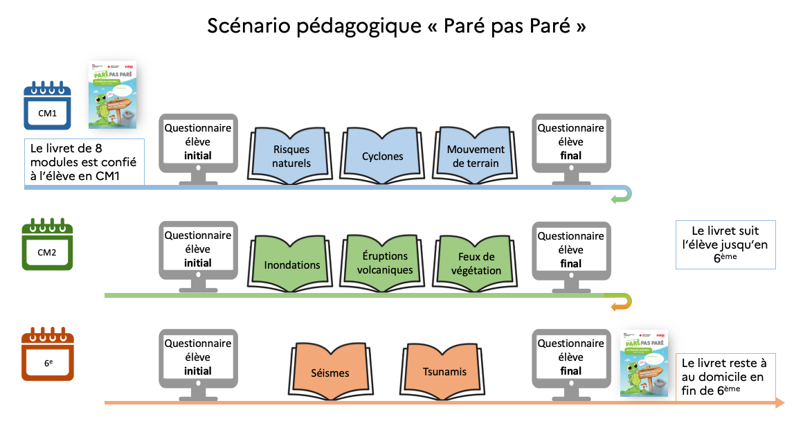 Programme pédagogique Paré pas Paré