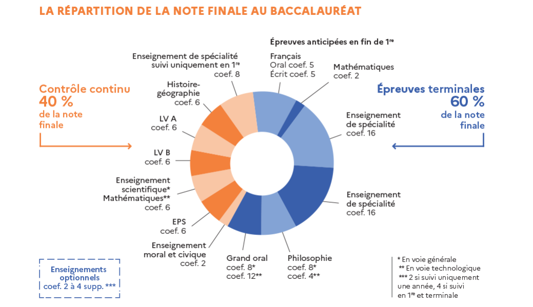 Baccalauréat Général en Physique Chimie | Académie de La Réunion