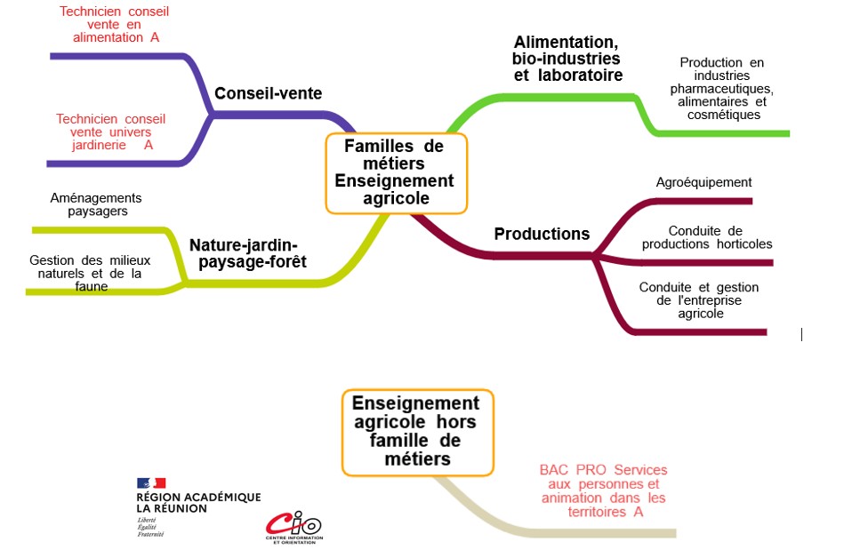 Famille métiers et hors FM enseignement agricole