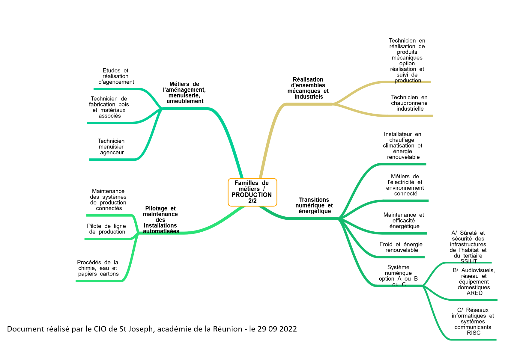 Familles de métiers - PRODUCTION 2/2