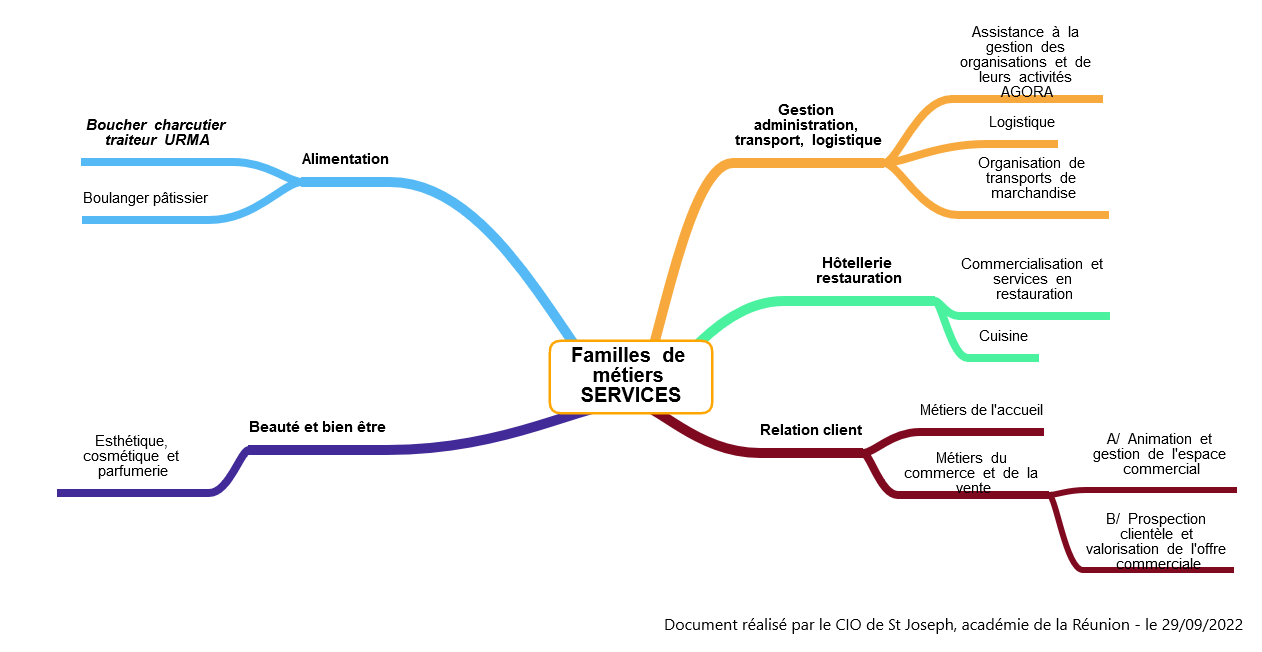 Familles de métiers SERVICES