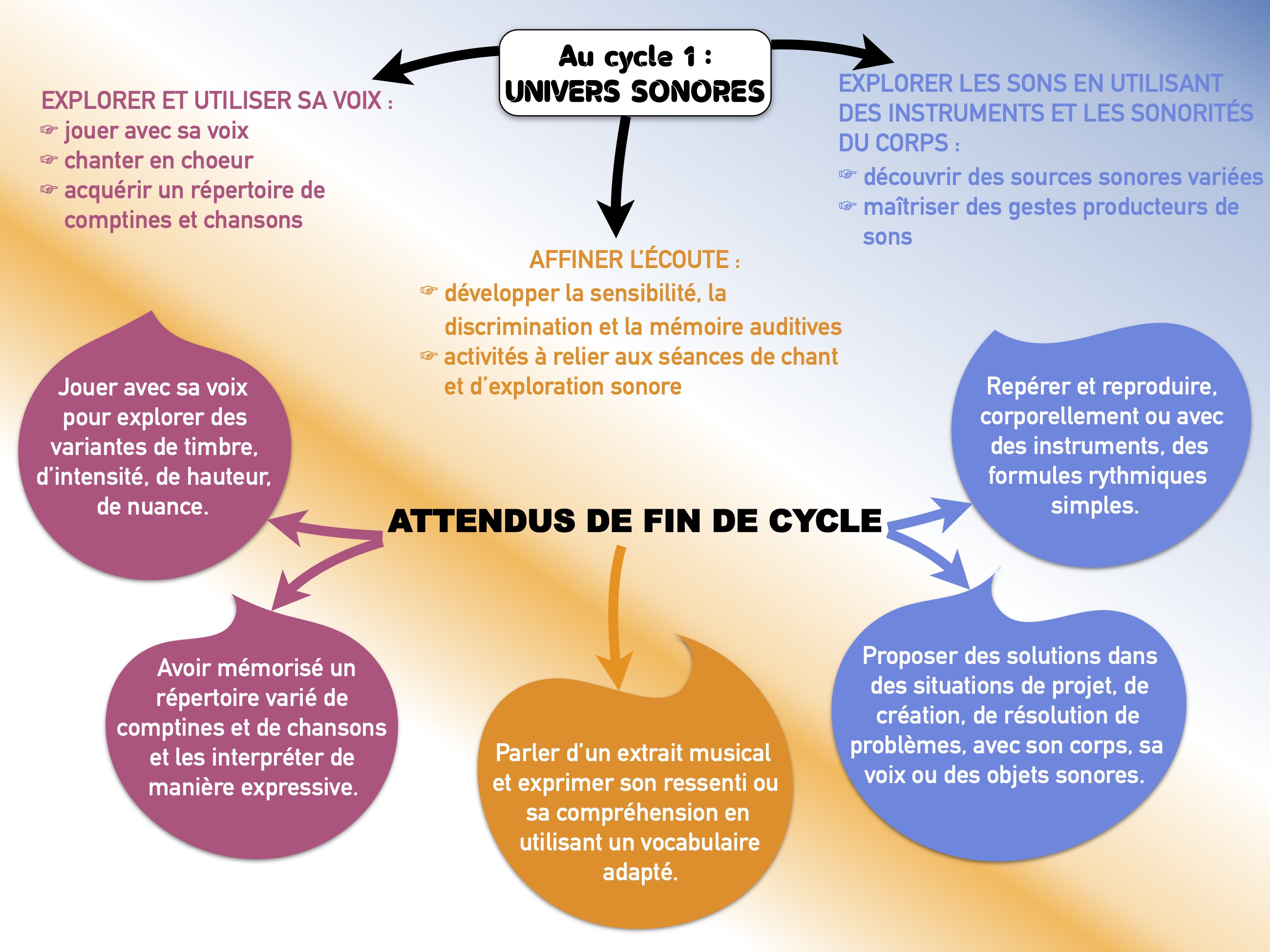Schéma du programme "univers sonores" au cycle 1