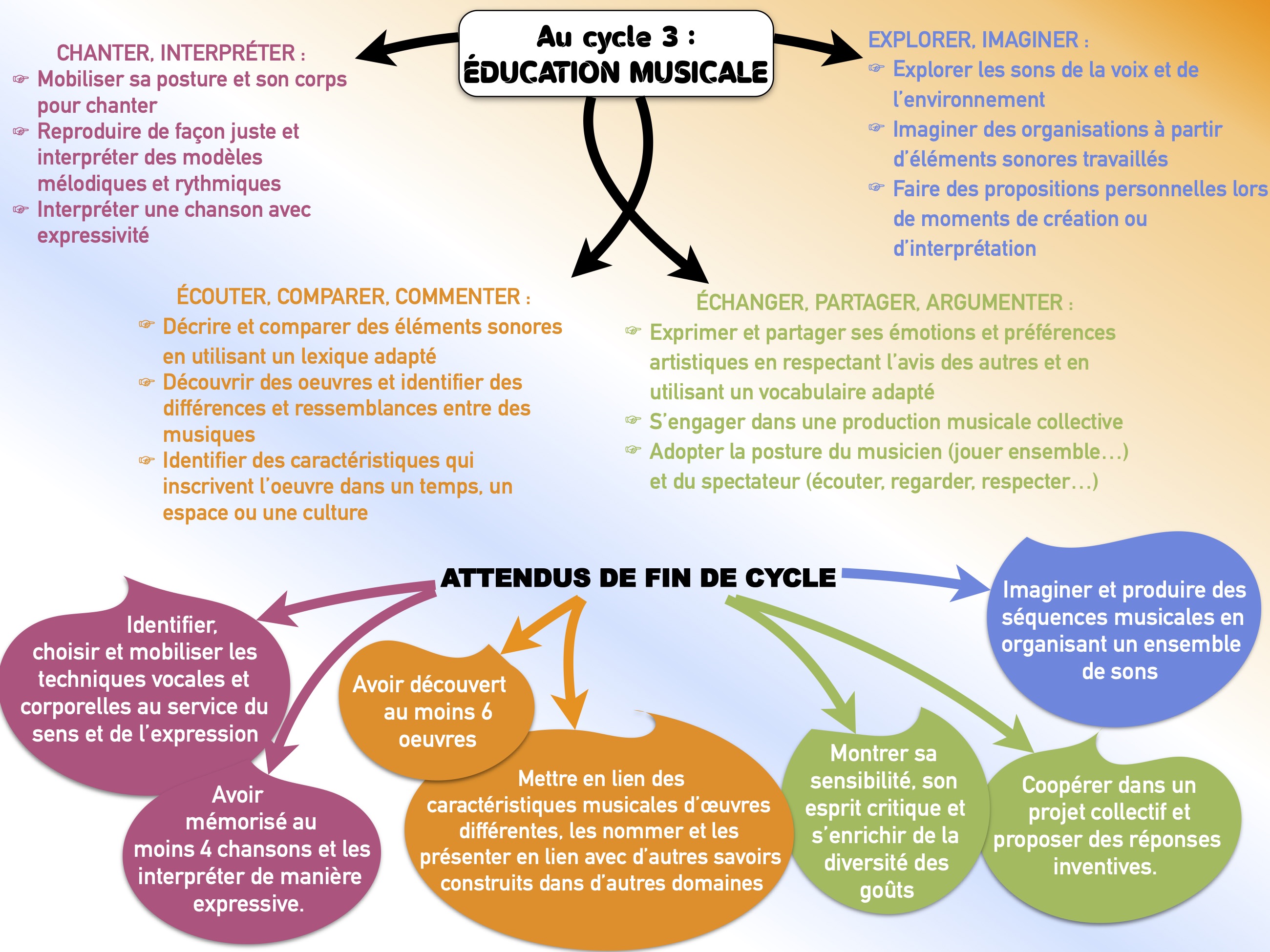 Programmes éducation musicale C3 : Compétences et attendus de fin de cycle
