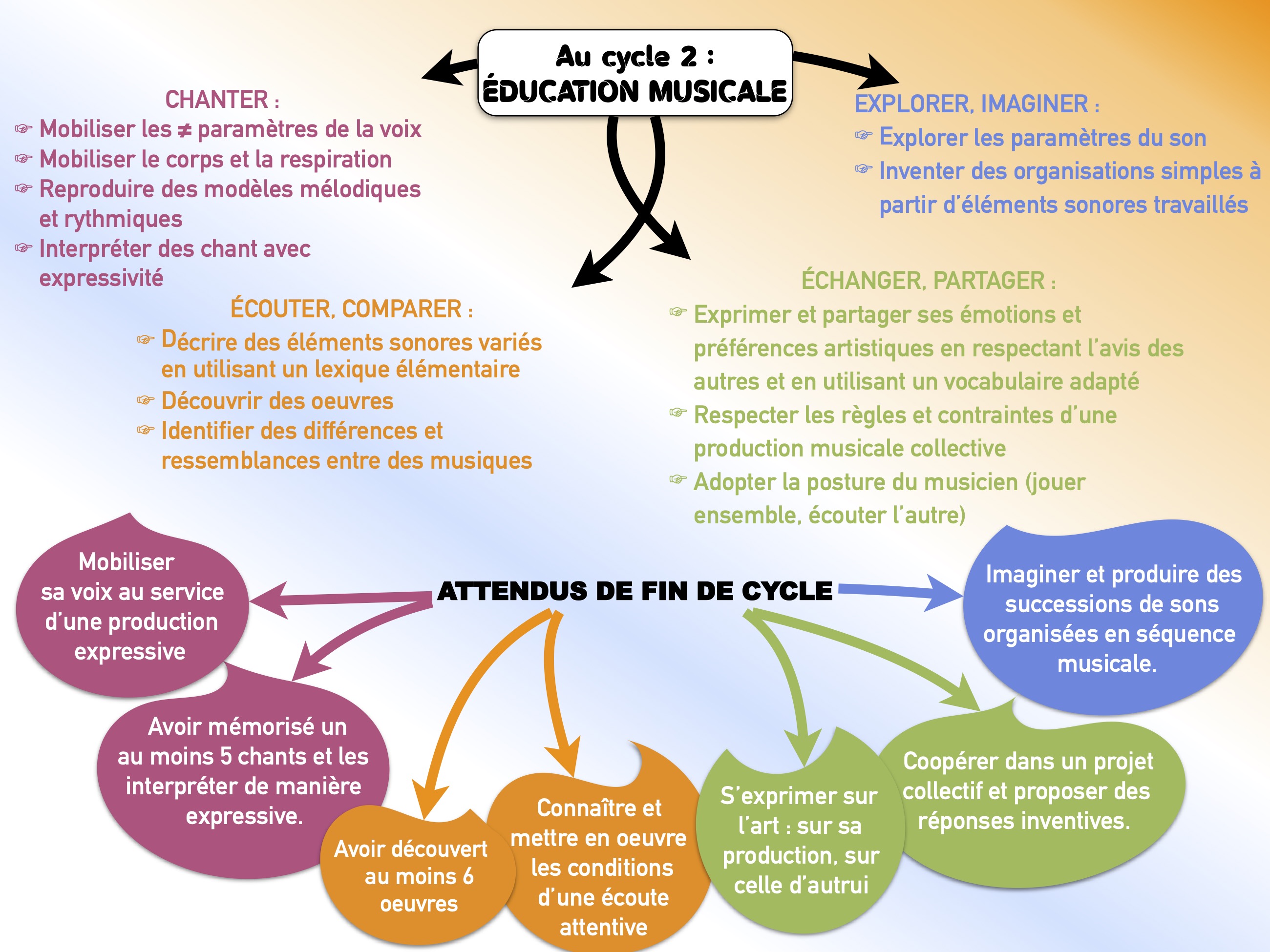 Image du programme éducation musicale au cycle 2