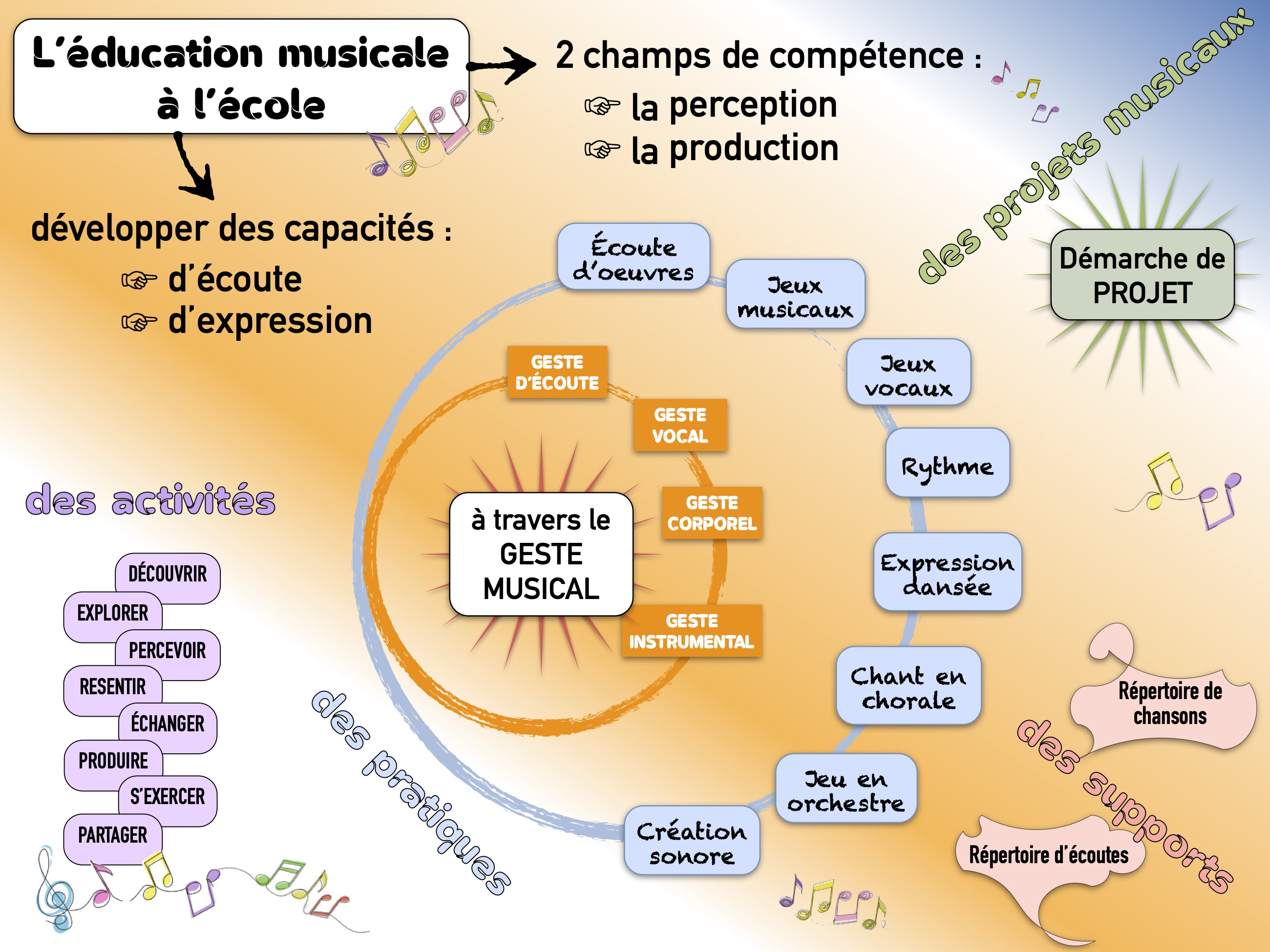 Education musicale à l'école - compétences, activités, démarches