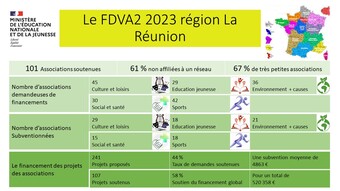 Les chiffres clés FDVA 1 - 2023