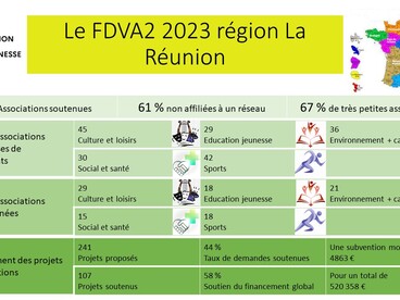 Les chiffres clés FDVA 1 - 2023